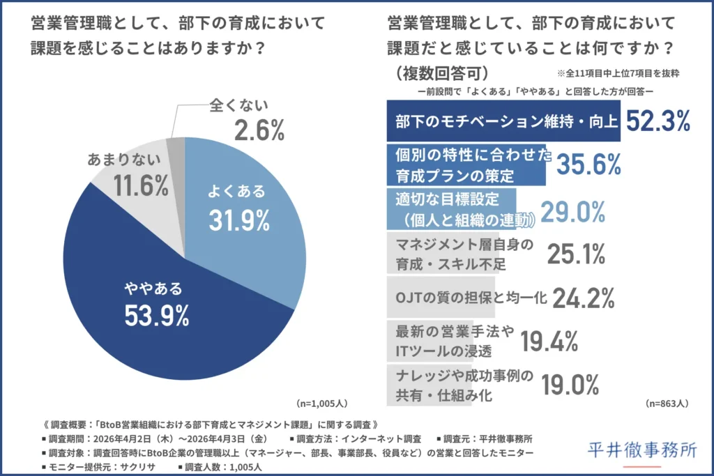 「営業管理職として、部下の育成において課題を感じることはあるか」