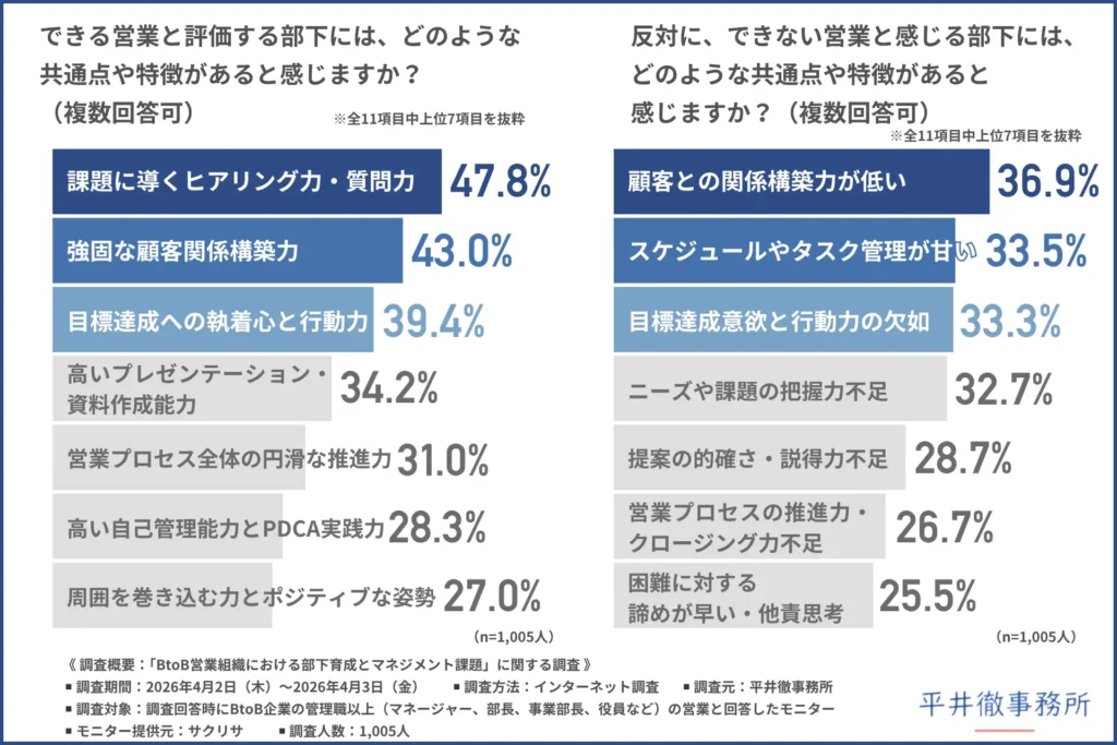 「できる営業と評価する部下には、どのような共通点や特徴があると感じるか」