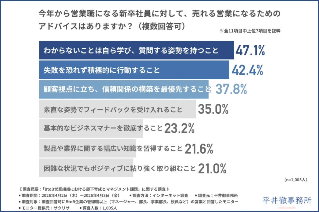 「今年から営業職になる新卒社員に対して、売れる営業になるためのアドバイスはあるか」