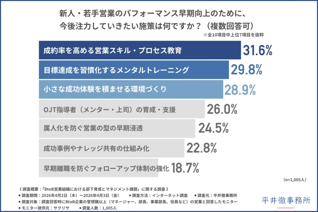 「新人・若手営業のパフォーマンス早期向上のために、今後注力していきたい施策は何か」