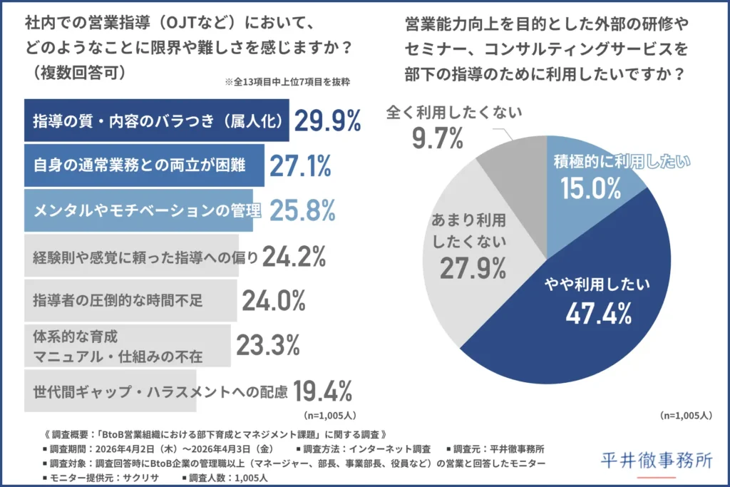 「社内での営業指導（OJTなど）において、どのようなことに限界や難しさを感じるか」