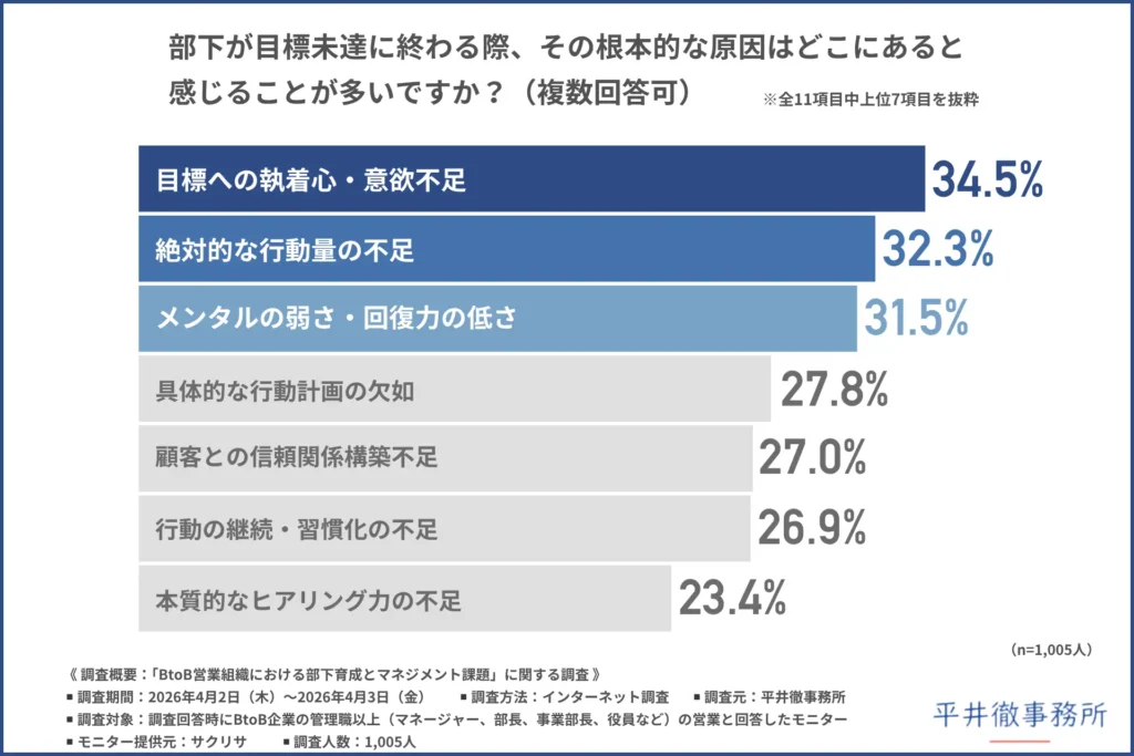「部下が目標未達に終わる際、その根本的な原因はどこにあると感じることが多いか」