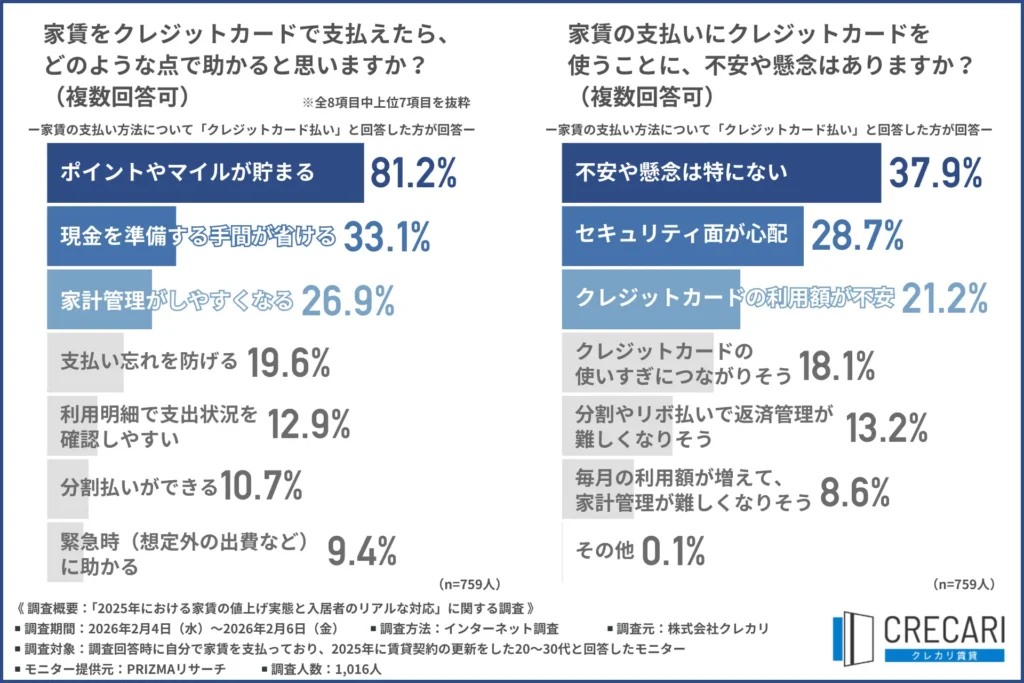 「家賃をクレジットカードで支払えたら、どのような点で助かると思うか」について尋ねたところ、
