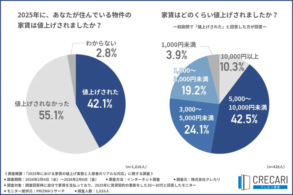 「2025年に、あなたが住んでいる物件の家賃は値上げされたか」について尋ねたところ