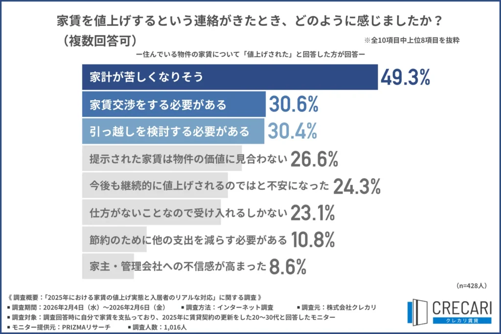 「家賃を値上げするという連絡がきたとき、どのように感じたか」について尋ねたところ、
