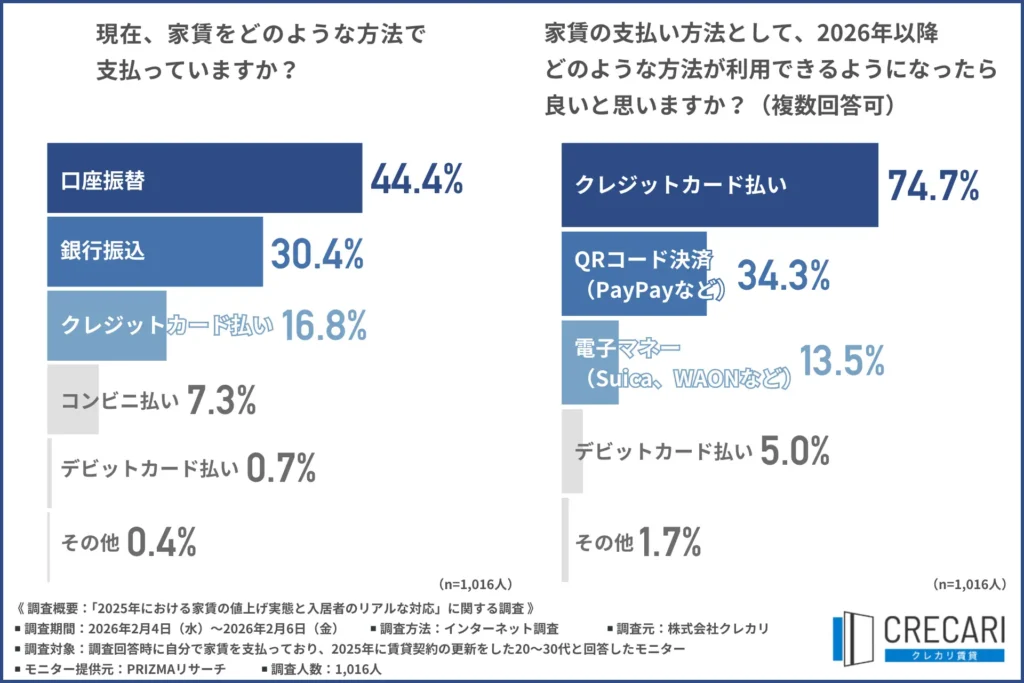 「現在、家賃をどのような方法で支払っているか」について