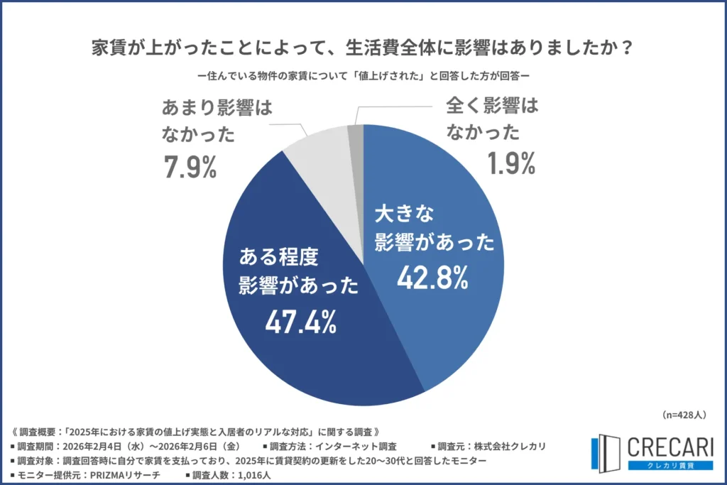 「家賃が上がったことによって、生活費全体に影響はあったか」について尋ねたところ、