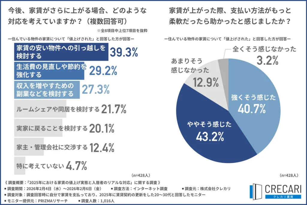 「今後、家賃がさらに上がる場合、どのような対応を考えているか」について