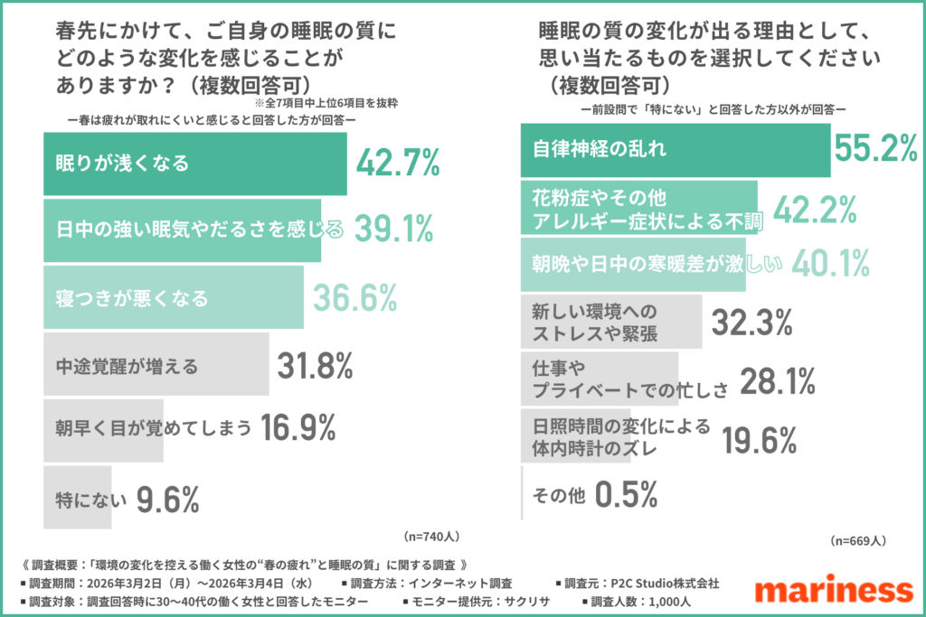春先にかけて、ご自身の睡眠の質にどのような変化を感じることがありますか？（複数回答可）