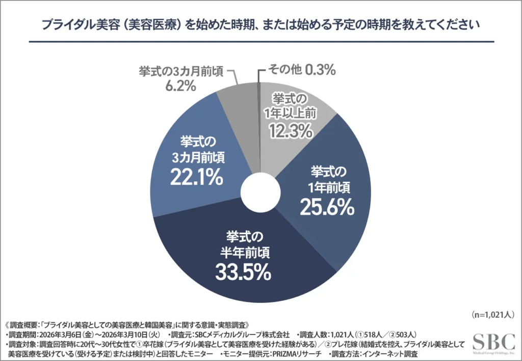 ブライダル美容（美容医療）を始めた時期、または始める予定の時期を教えてください
