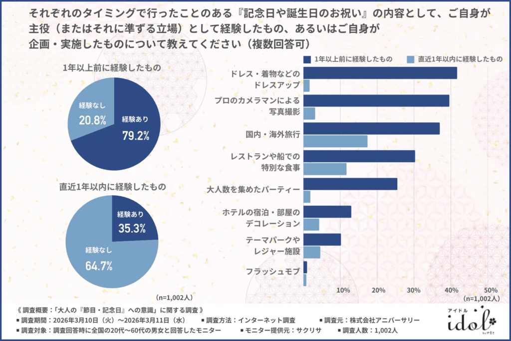 それぞれのタイミングで行ったことのある『記念日や誕生日のお祝い』の内容として、ご自身が主役（またはそれに準ずる立場）として経験したもの、あるいはご自身が企画・実施したものについて教えてください（複数回答可）