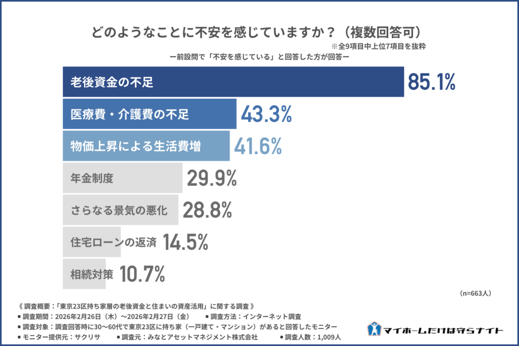 どのようなことに不安を感じていますか?(複数回答可)