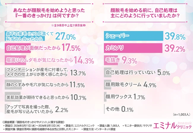 あなたが顔脱毛を始めようと思った『一番のきっかけ』は何ですか?