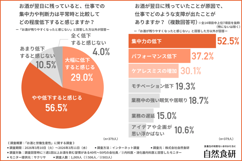 お酒が翌日に残っていると、仕事での集中力や判断力は平常時と比較してどの程度低下すると感じますか？