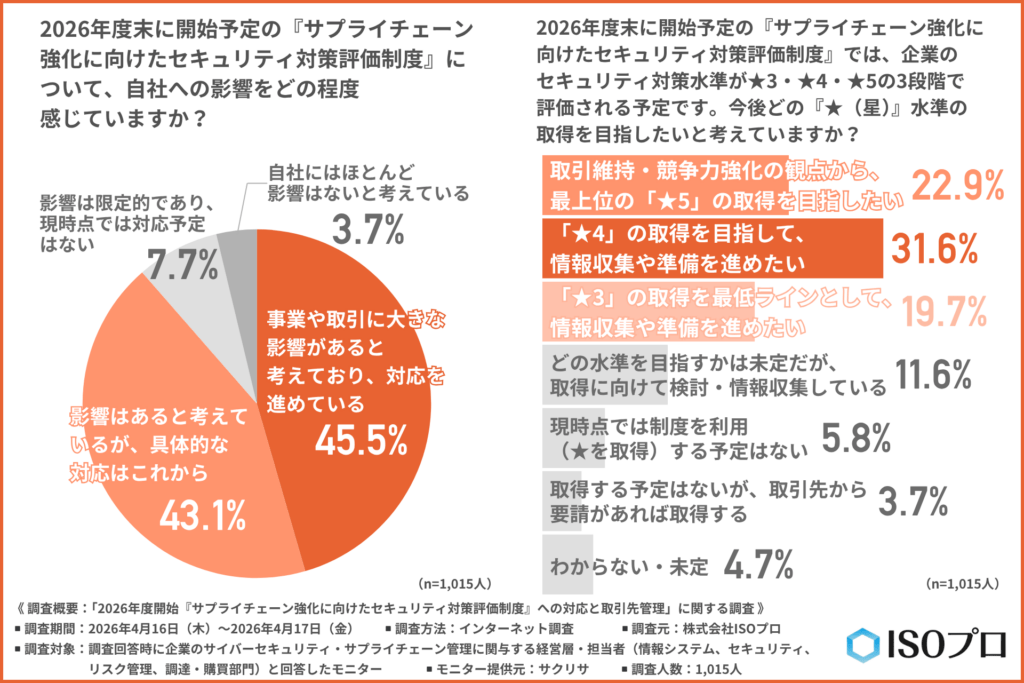 2026年度末に開始予定の『サプライチェーン強化に向けたセキュリティ対策評価制度』について、自社への影響をどの程度感じているか