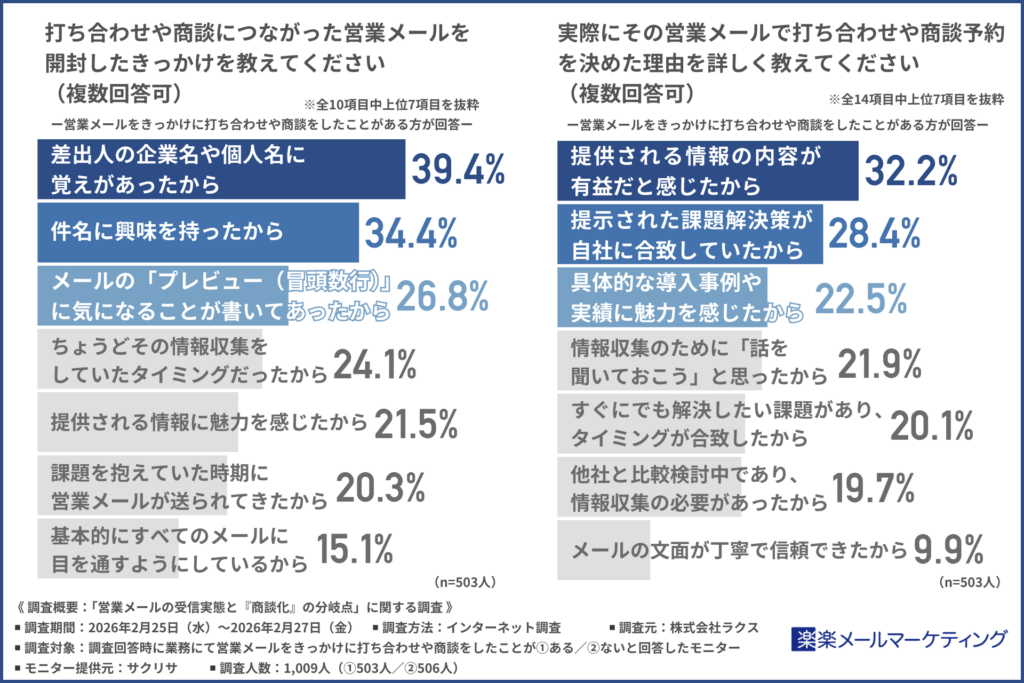 打ち合わせや商談につながった営業メールを開封したきっかけ