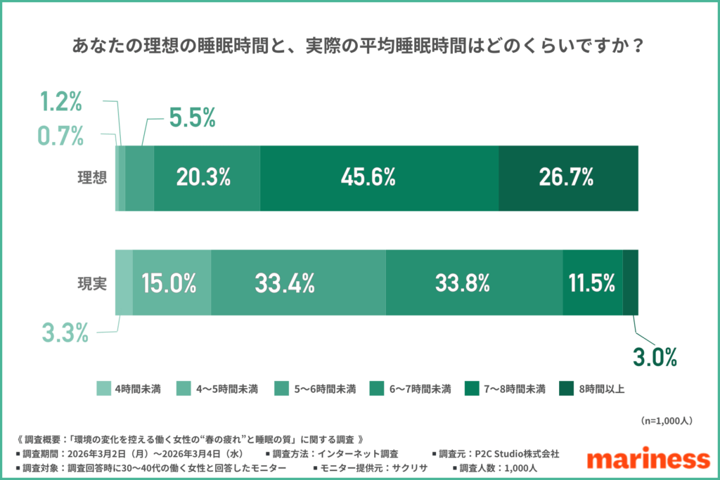 あなたの理想の睡眠時間と、実際の平均睡眠時間はどのくらいですか？