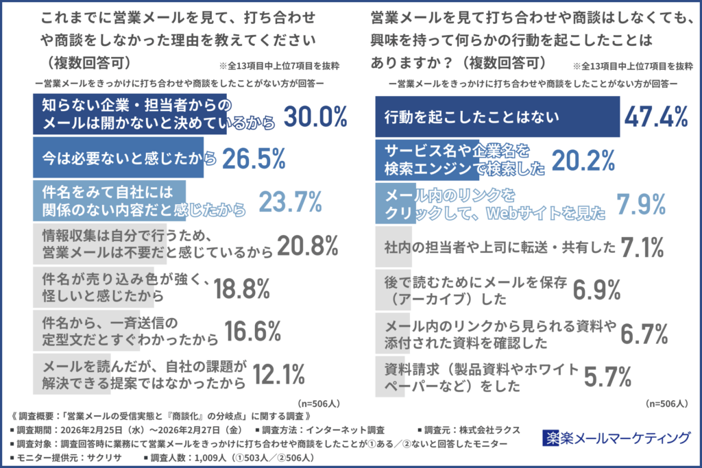 これまでに営業メールを見て、打ち合わせや商談をしなかった理由」について