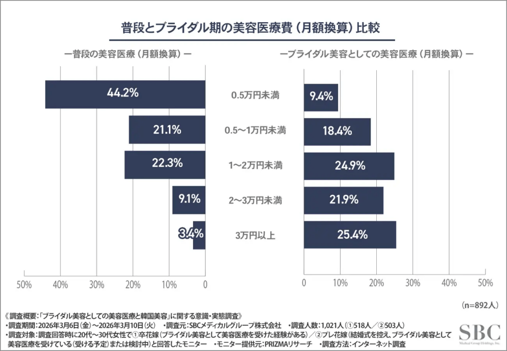 普段とブライダル期の美容医療費（月額換算）比較