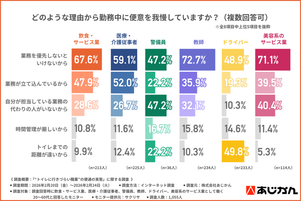 どのような理由から勤務中に便意を我慢していますか？（複数回答可）
