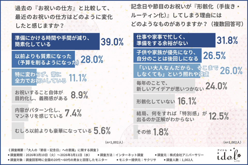 過去の『お祝いの仕方』と比較して、最近のお祝いの仕方はどのように変化したと感じますか？