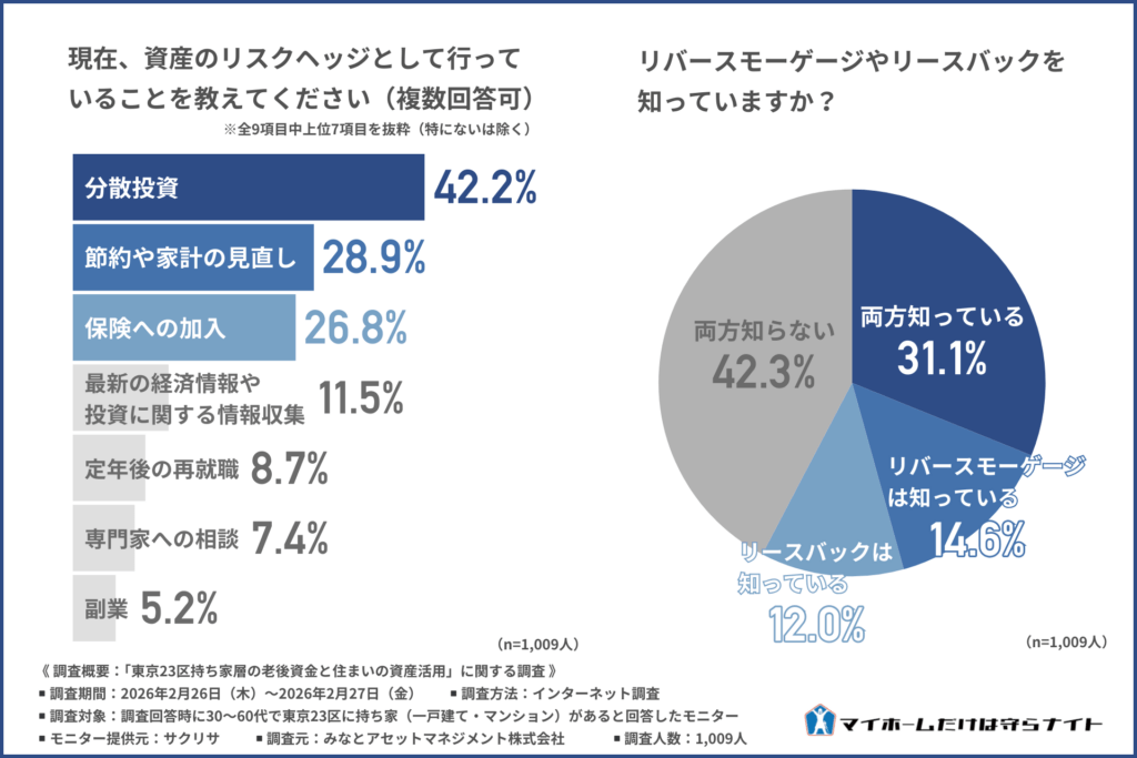 現在、資産のリスクヘッジとして行っていることを教えてください(複数回答可)