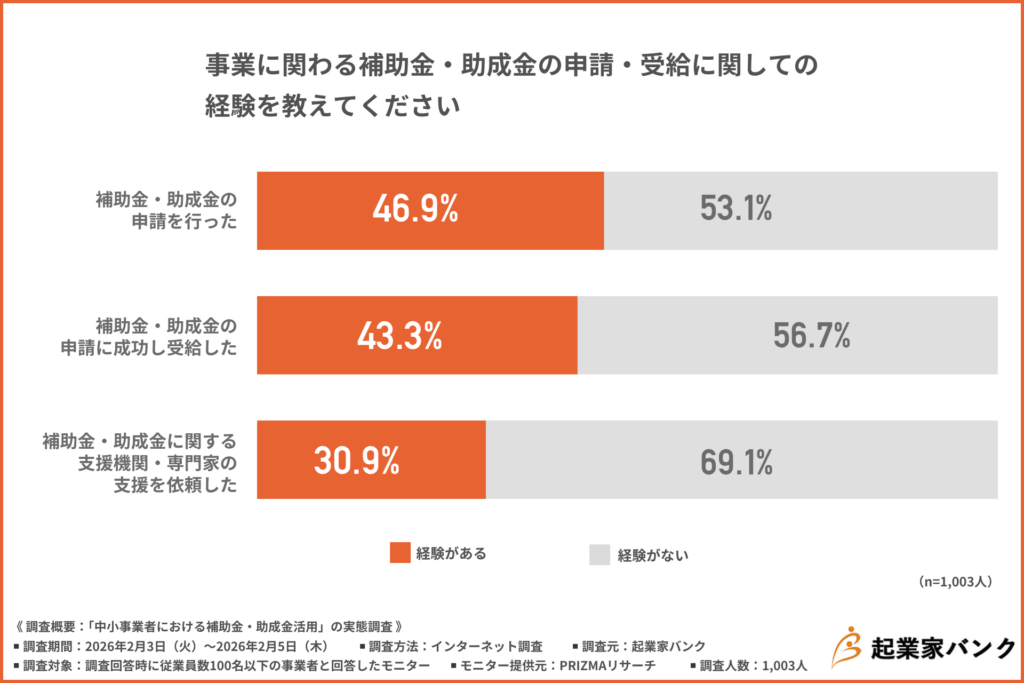 事業に関わる補助金・助成金の申請・受給に関しての経験を教えてください