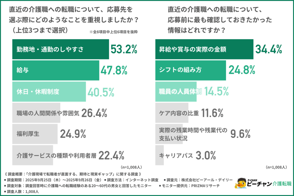 直近の介護職への転職について、応募先を選ぶ際にどのようなことを重視しましたか?(上位3つまで選択)