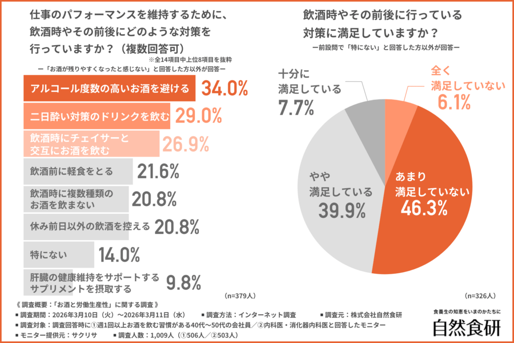 仕事のパフォーマンスを維持するために、飲酒時やその前後にどのような対策を行っていますか？（複数回答可）