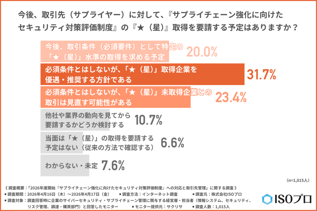 今後、取引先に対して、『サプライチェーン強化に向けたセキュリティ対策評価制度』の『★（星）』取得を要請する予定はあるか