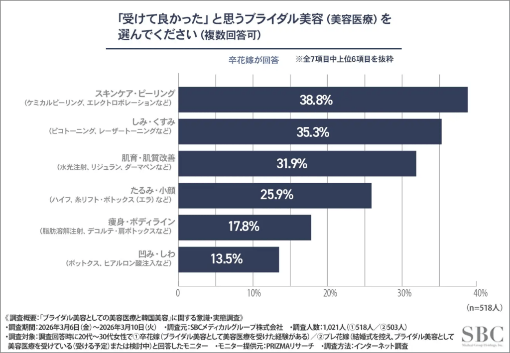 「受けて良かった」と思うブライダル美容（美容医療）を選んでください（複数回答可）