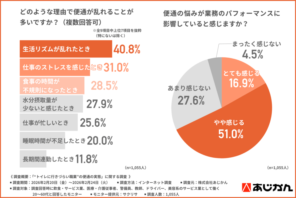 どのような理由で便通が乱れることが多いですか？（複数回答可）