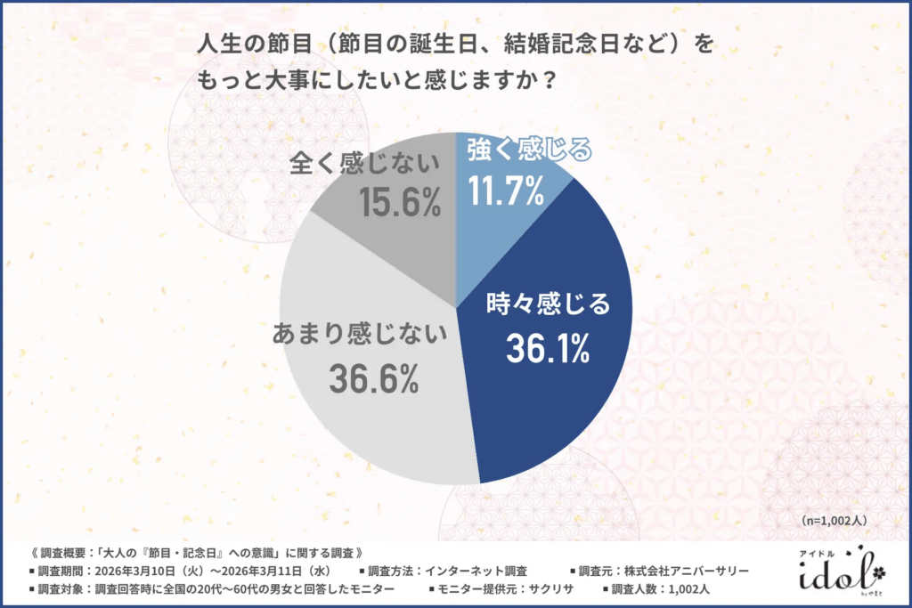 人生の節目（節目の誕生日、結婚記念日など）をもっと大事にしたいと感じますか？