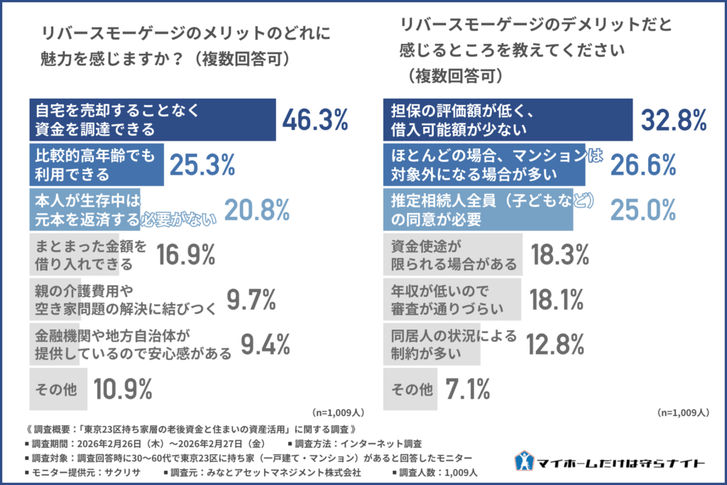 リバースモーゲージのメリットのどれに魅力を感じますか?(複数回答可)