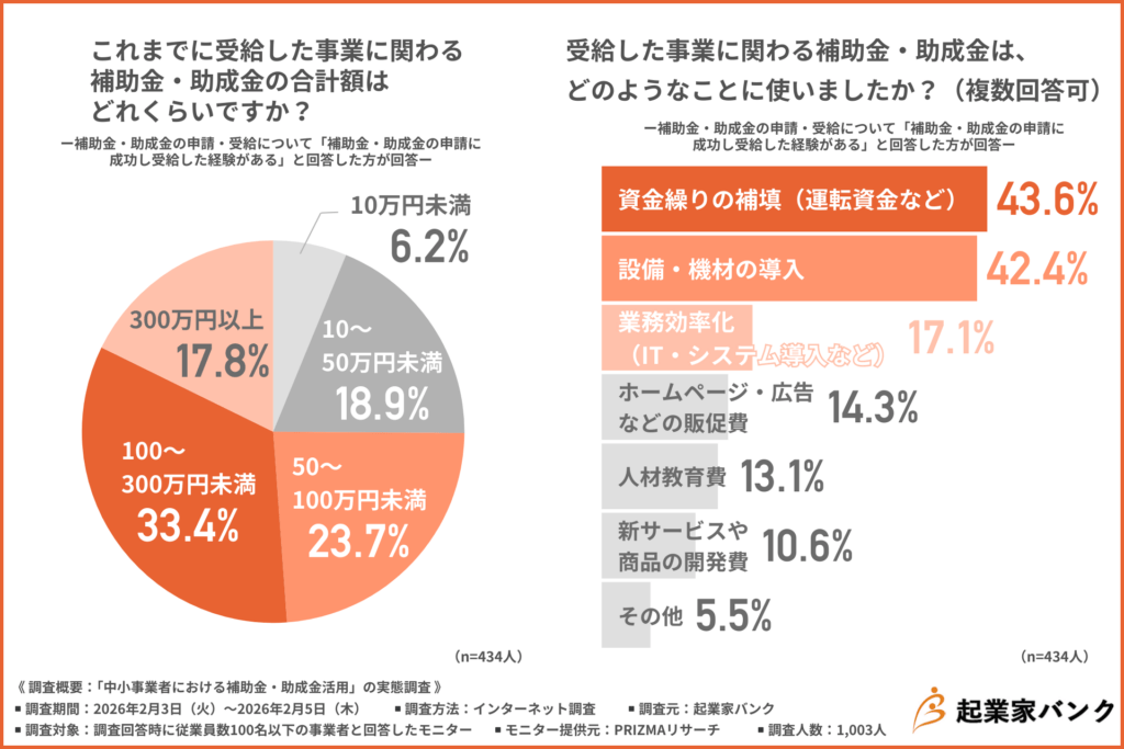 これまでに受給した事業に関わる補助金・助成金の合計額はどれくらいですか?