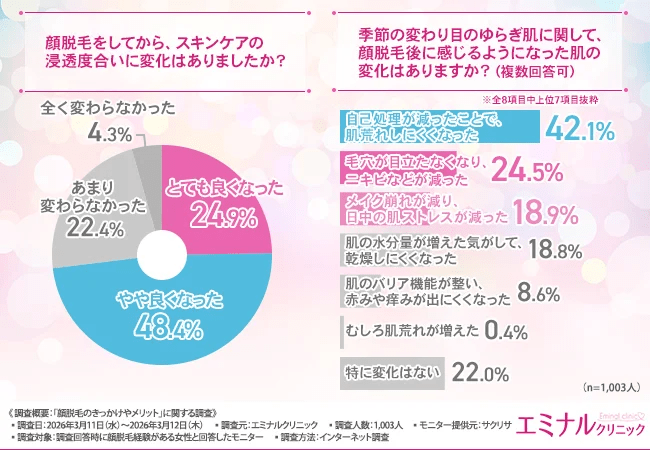 顔脱毛をしてから、スキンケアの浸透度合いに変化はありましたか?