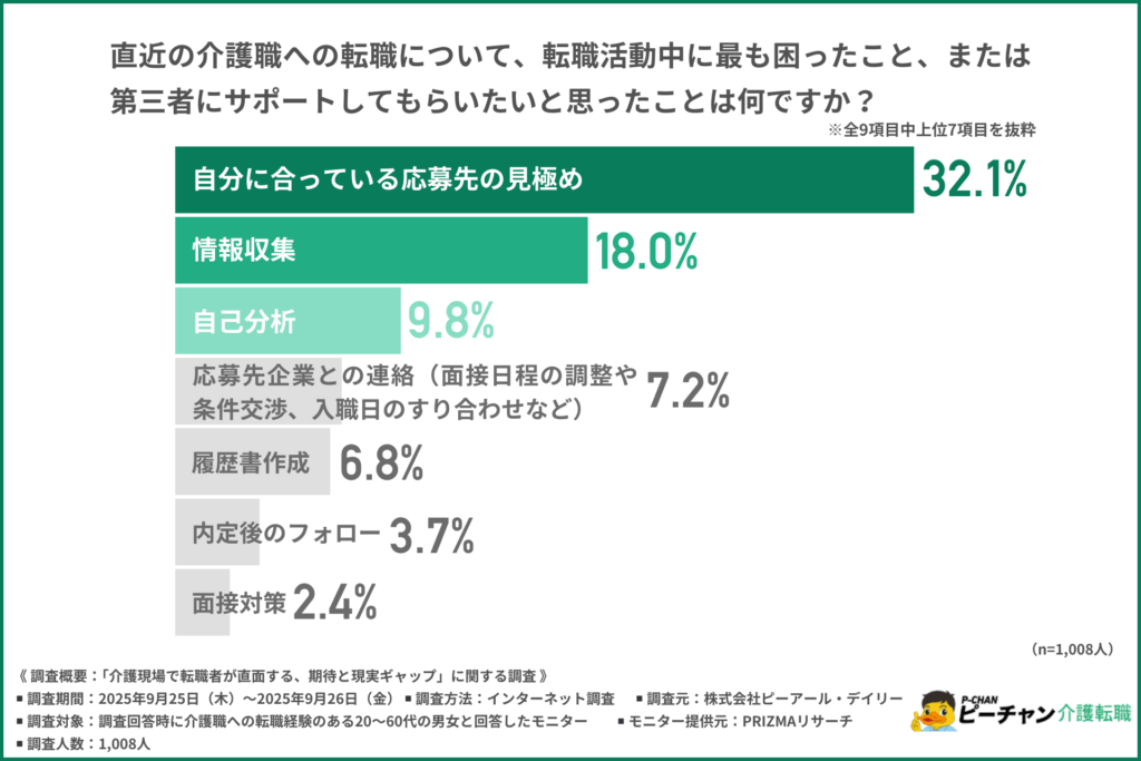 直近の介護職への転職について、転職活動中に最も困ったこと、または第三者にサポートしてもらいたいと思ったことは何ですか?