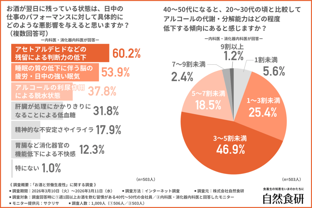 お酒が翌日に残っている状態は、日中の仕事のパフォーマンスに対して具体的にどのような悪影響を与えると思いますか？（複数回答可）