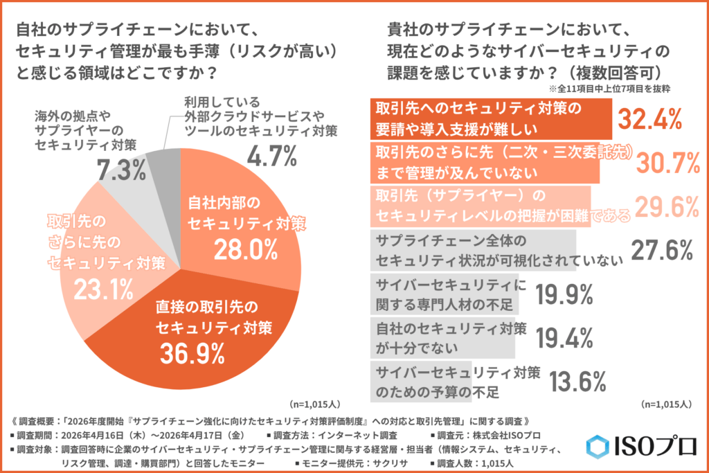 自社のサプライチェーンにおいて、セキュリティ管理が最も手薄（リスクが高い）と感じる領域