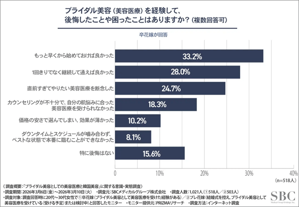 ブライダル美容（美容医療）を経験して、後悔したことや困ったことはありますか？（複数回答可）