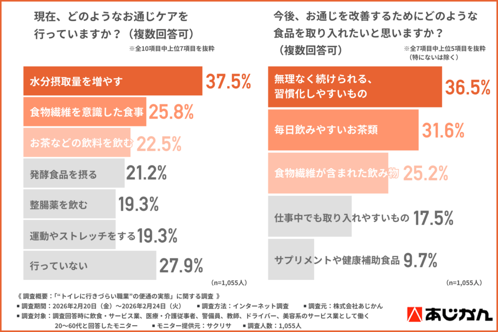 現在、どのようなお通じケアを行っていますか？（複数回答可）
