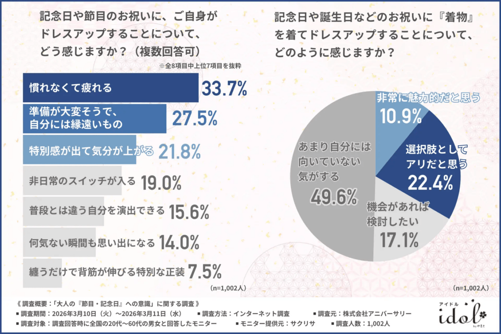 記念日や節目のお祝いに、ご自身がドレスアップすることについて、どう感じますか？（複数回答可）