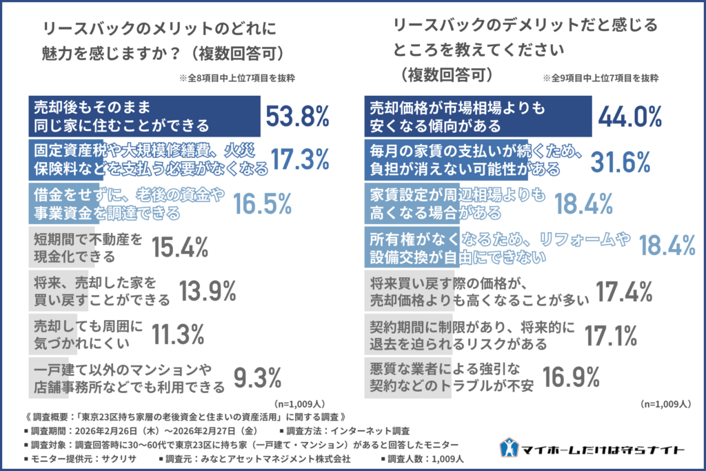 リースバックのメリットのどれに魅力を感じますか?(複数回答可)