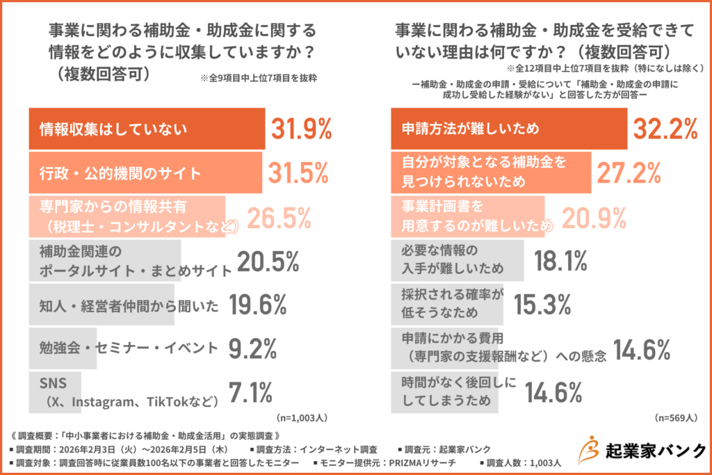事業に関わる補助金・助成金に関する情報をどのように収集していますか?(複数回答可)