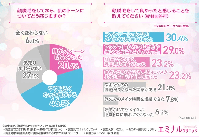 顔脱毛をしてから、肌のトーンについてどう感じますか?