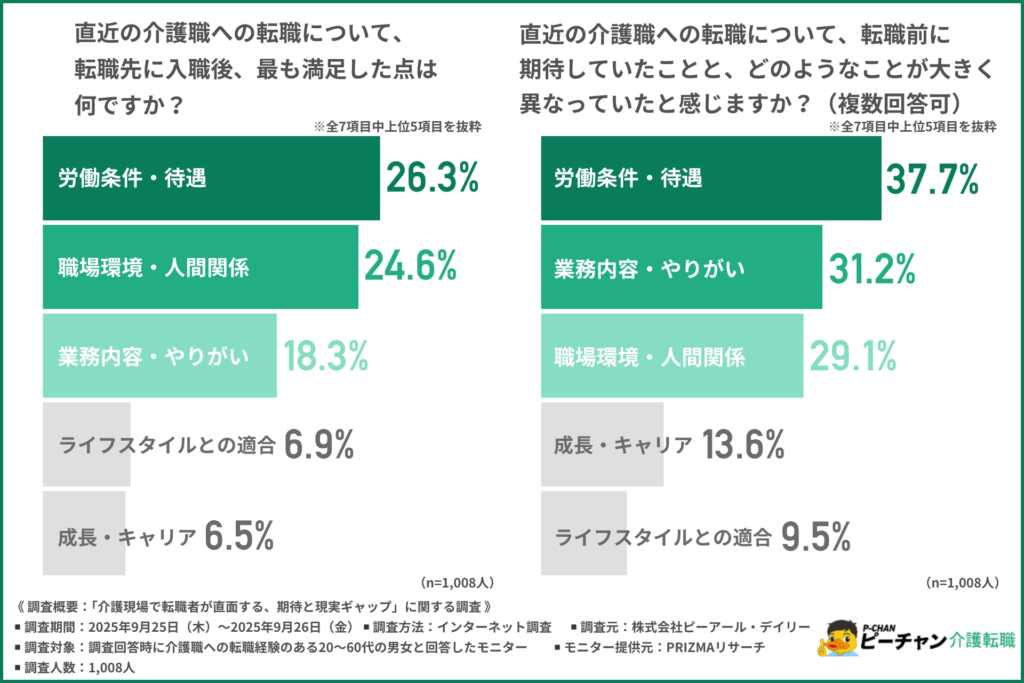 直近の介護職への転職について、転職先に入職後、最も満足した点は何ですか?