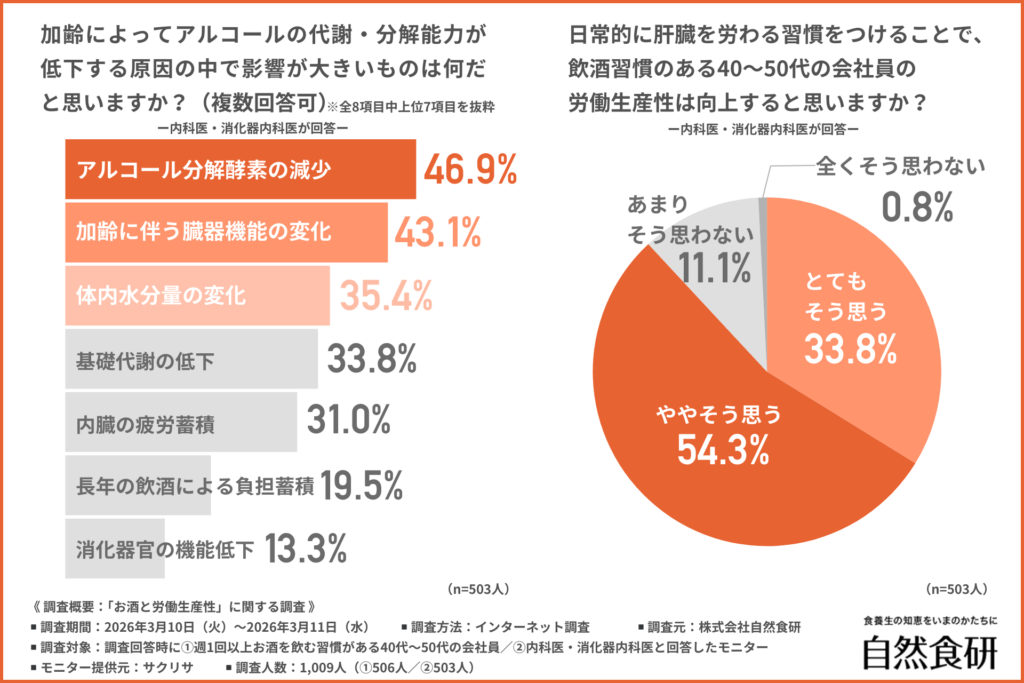 加齢によってアルコールの代謝・分解能力が低下する原因の中で影響が大きいものは何だと思いますか？（複数回答可）