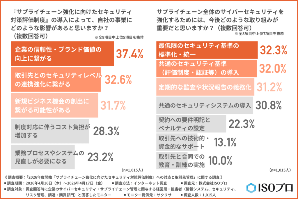 『サプライチェーン強化に向けたセキュリティ対策評価制度』の導入によって、自社の事業にどのような影響があると思うか