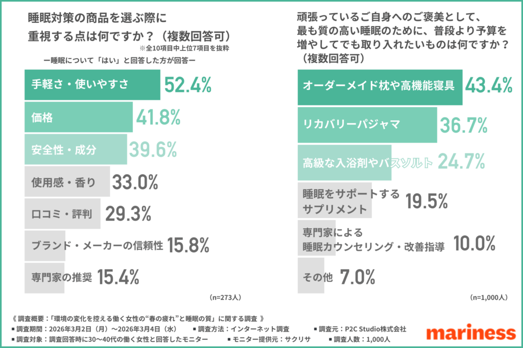 睡眠対策の商品を選ぶ際に重視する点は何ですか？（複数回答可）