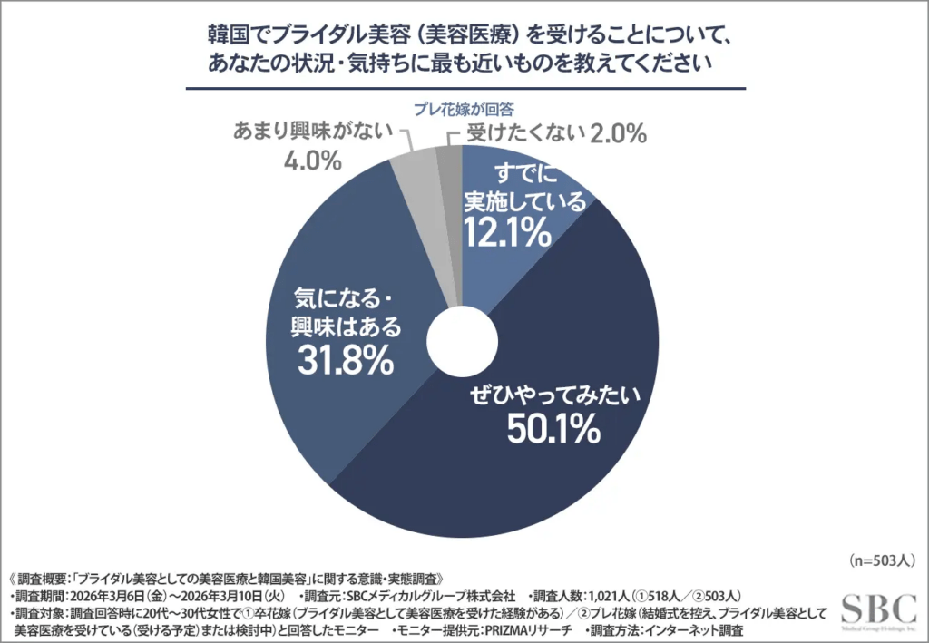 韓国でブライダル美容（美容医療）を受けることについて、あなたの状況・気持ちに最も近いものを教えてください